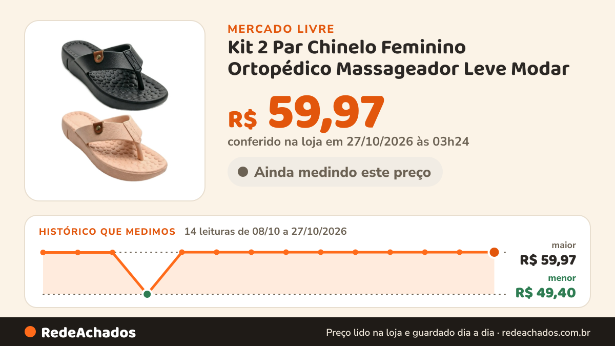 Histórico de preço de Kit 2 Par Chinelo Feminino Ortopédico Massageador Leve Modar no Mercado Livre: 14 leituras de 08/10/2026 a 27/10/2026, menor R$ 49,40, maior R$ 59,97; R$ 59,97 conferido em 27/10/2026 às 03h24