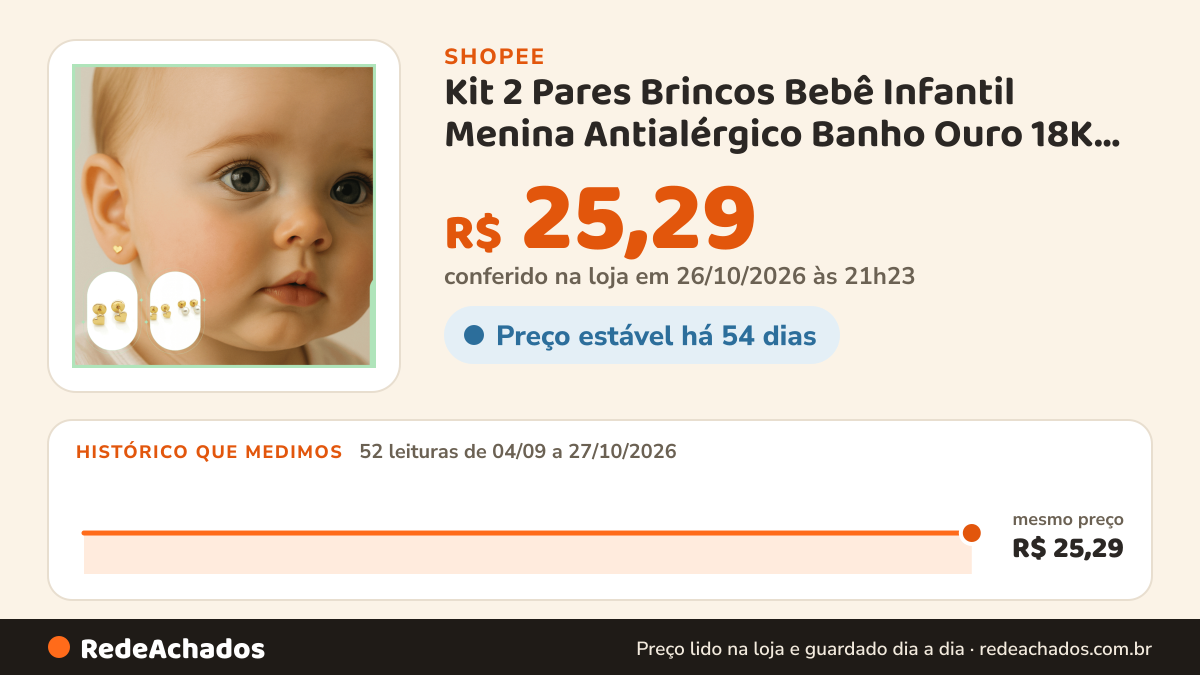 Histórico de preço de Kit 2 Pares Brincos Bebê Infantil Menina Antialérgico Banho Ouro 18K com Tarraxa Baby… na Shopee: 52 leituras de 04/09/2026 a 27/10/2026, mesmo preço, R$ 25,29, em todas; R$ 25,29 conferido em 26/10/2026 às 21h23
