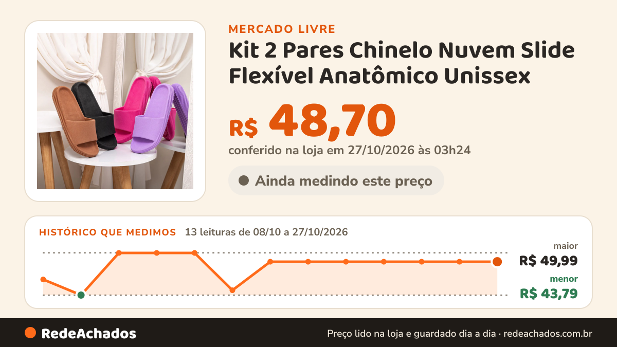 Histórico de preço de Kit 2 Pares Chinelo Nuvem Slide Flexível Anatômico Unissex no Mercado Livre: 13 leituras de 08/10/2026 a 27/10/2026, menor R$ 43,79, maior R$ 49,99; R$ 48,70 conferido em 27/10/2026 às 03h24