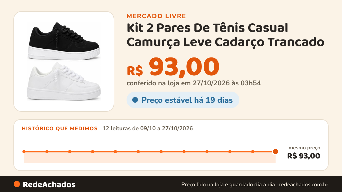 Histórico de preço de Kit 2 Pares De Tênis Casual Camurça Leve Cadarço Trancado no Mercado Livre: 11 leituras de 09/10/2026 a 26/10/2026, mesmo preço, R$ 93,00, em todas; R$ 93,00 conferido em 26/10/2026 às 19h30