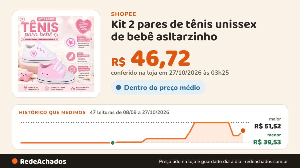 Histórico de preço de Kit 2 pares de tênis unissex de bebê asltarzinho na Shopee: 47 leituras de 08/09/2026 a 27/10/2026, menor R$ 39,53, maior R$ 51,52; R$ 46,72 conferido em 27/10/2026 às 03h25