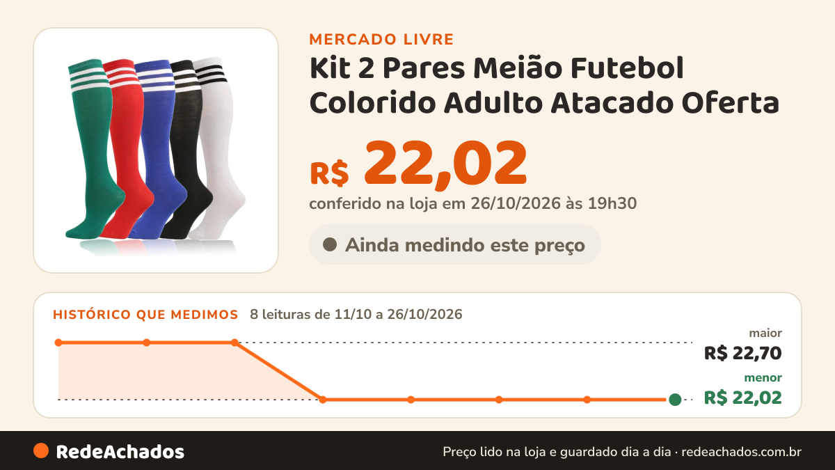 Histórico de preço de Kit 2 Pares Meião Futebol Colorido Adulto Atacado Oferta no Mercado Livre: 8 leituras de 11/10/2026 a 26/10/2026, menor R$ 22,02, maior R$ 22,70; R$ 22,02 conferido em 26/10/2026 às 19h30