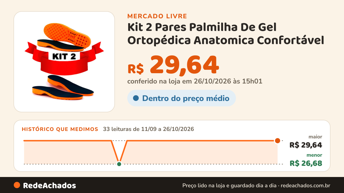 Histórico de preço de Kit 2 Pares Palmilha De Gel Ortopédica Anatomica Confortável no Mercado Livre: 33 leituras de 11/09/2026 a 26/10/2026, menor R$ 26,68, maior R$ 29,64; R$ 29,64 conferido em 26/10/2026 às 15h01