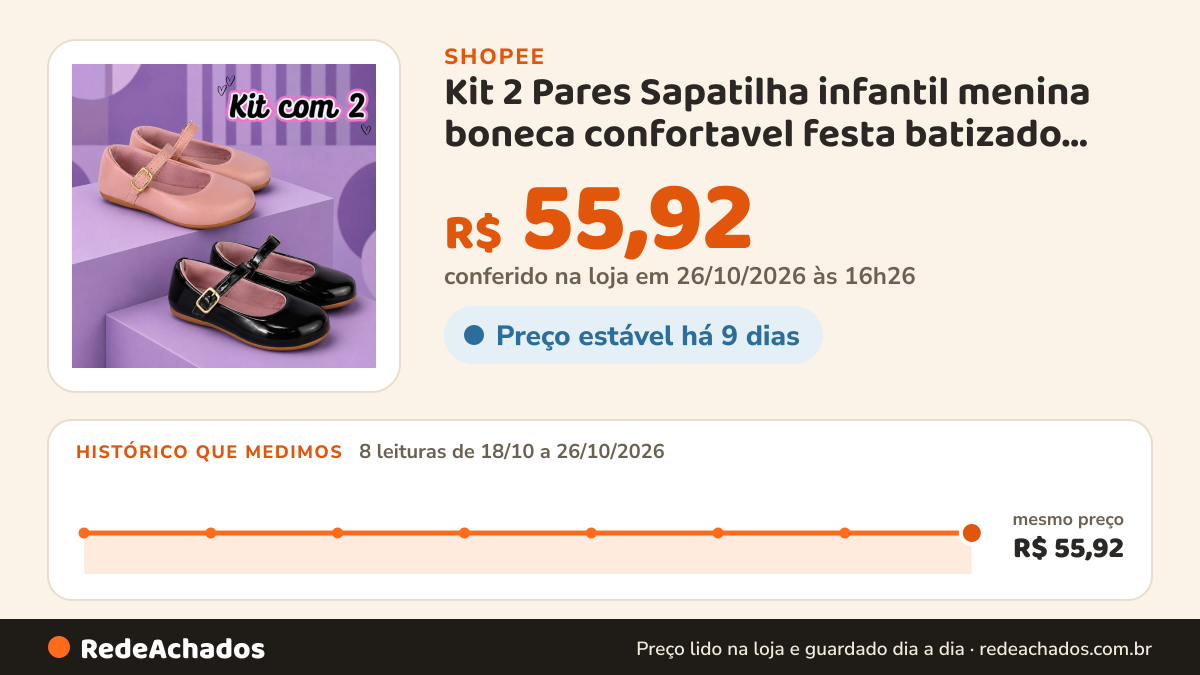 Histórico de preço de Kit 2 Pares Sapatilha infantil menina boneca confortavel festa batizado feminino na Shopee: 8 leituras de 18/10/2026 a 26/10/2026, mesmo preço, R$ 55,92, em todas; R$ 55,92 conferido em 26/10/2026 às 16h26