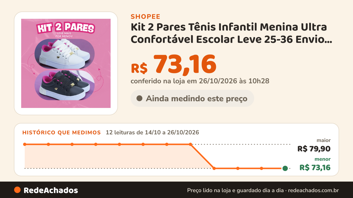 Histórico de preço de Kit 2 Pares Tênis Infantil Menina Ultra Confortável Escolar Leve 25-36 Envio Rápido na Shopee: 12 leituras de 14/10/2026 a 26/10/2026, menor R$ 73,16, maior R$ 79,90; R$ 73,16 conferido em 26/10/2026 às 10h28