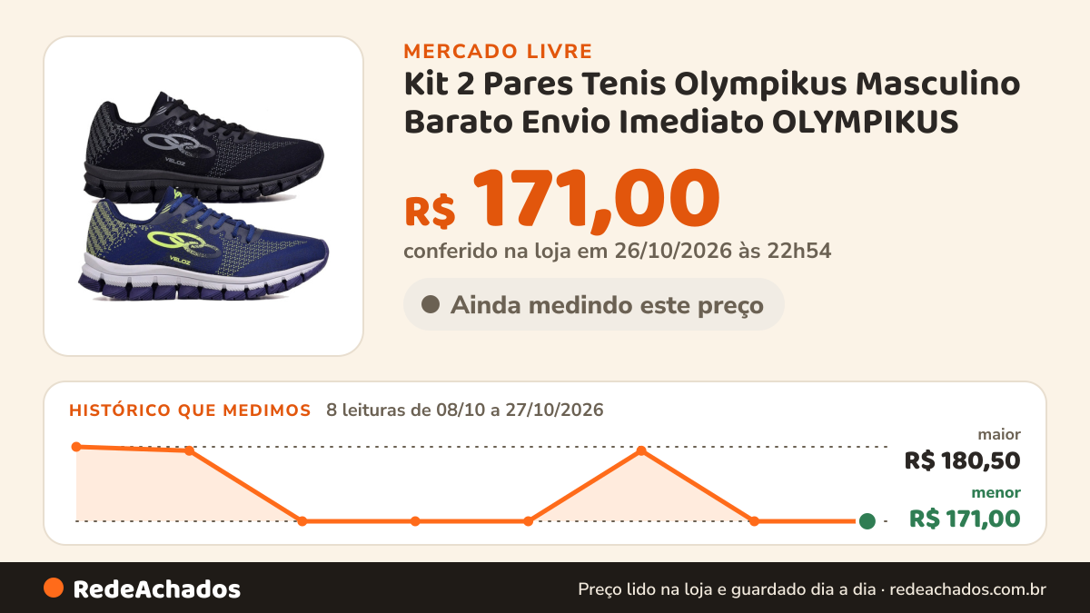 Histórico de preço de Kit 2 Pares Tenis Olympikus Masculino Barato Envio Imediato OLYMPIKUS no Mercado Livre: 7 leituras de 08/10/2026 a 26/10/2026, menor R$ 171,00, maior R$ 180,50; R$ 171,00 conferido em 26/10/2026 às 18h00