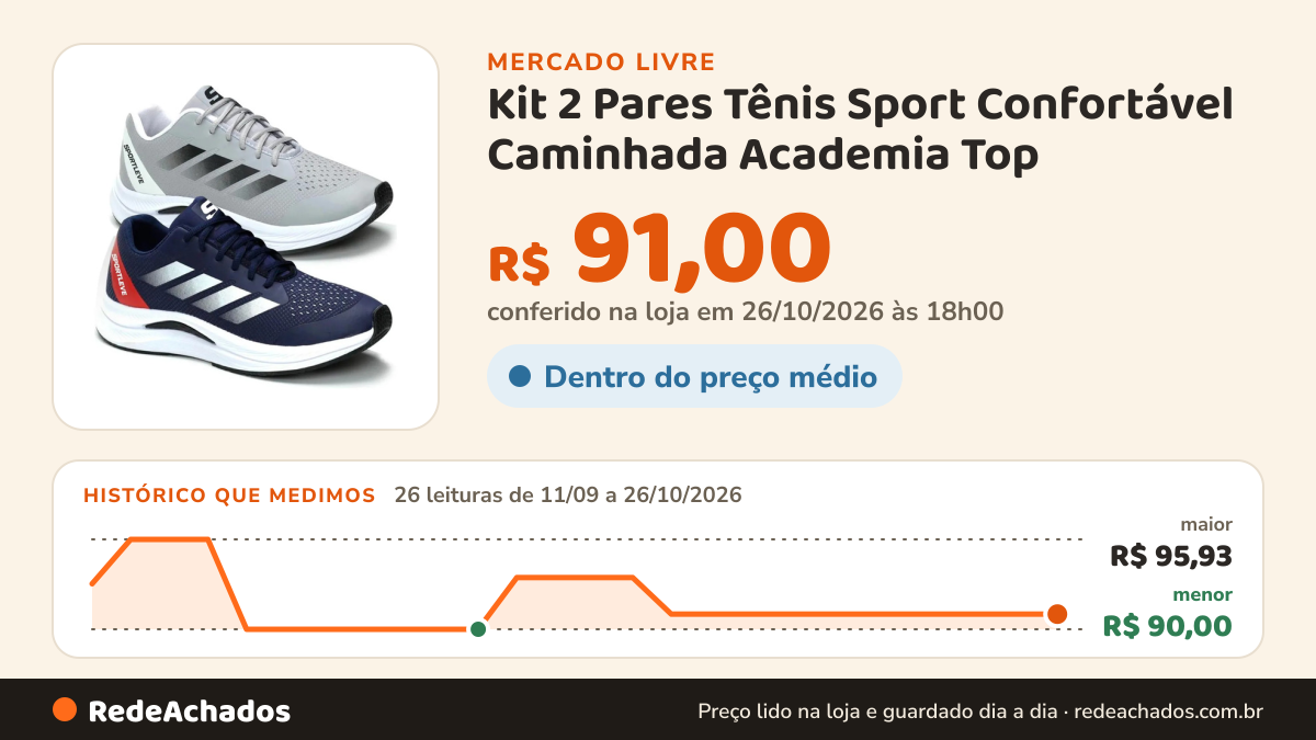 Histórico de preço de Kit 2 Pares Tênis Sport Confortável Caminhada Academia Top no Mercado Livre: 26 leituras de 11/09/2026 a 26/10/2026, menor R$ 90,00, maior R$ 95,93; R$ 91,00 conferido em 26/10/2026 às 18h00