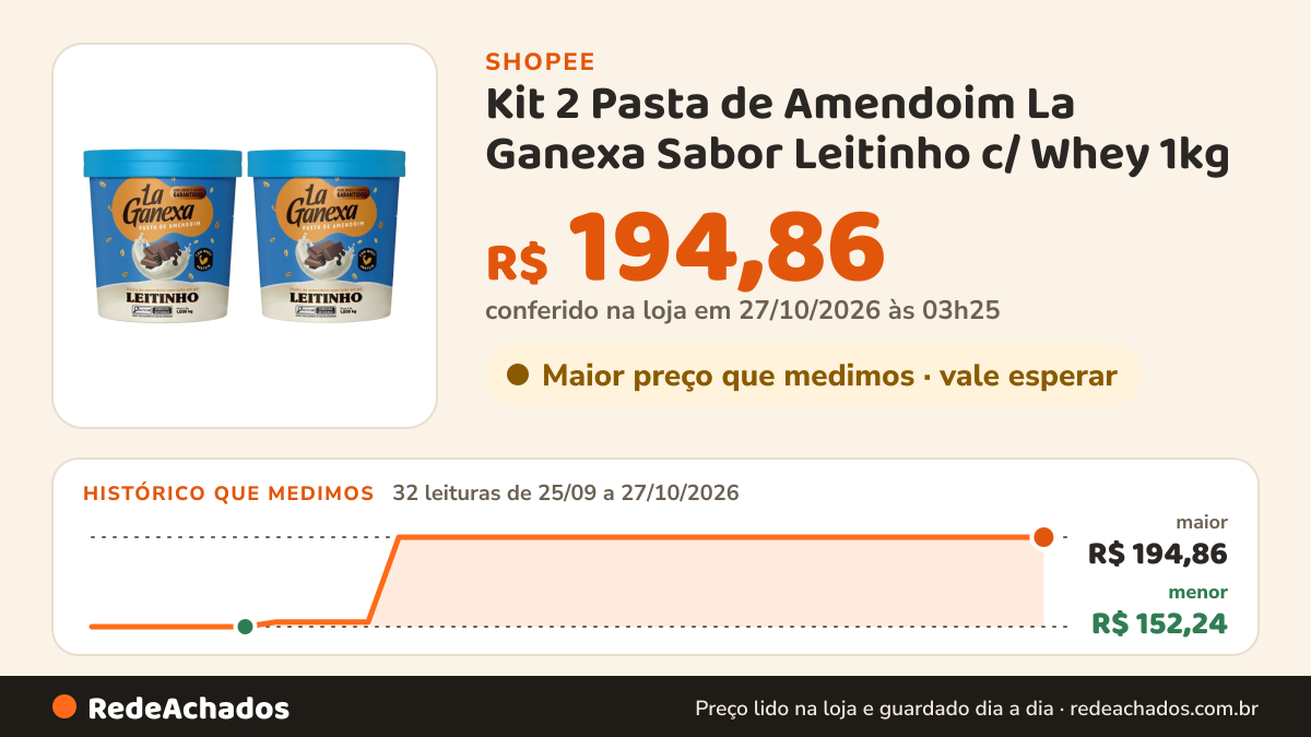 Histórico de preço de Kit 2 Pasta de Amendoim La Ganexa Sabor Leitinho c/ Whey 1kg na Shopee: 32 leituras de 25/09/2026 a 27/10/2026, menor R$ 152,24, maior R$ 194,86; R$ 194,86 conferido em 27/10/2026 às 03h25