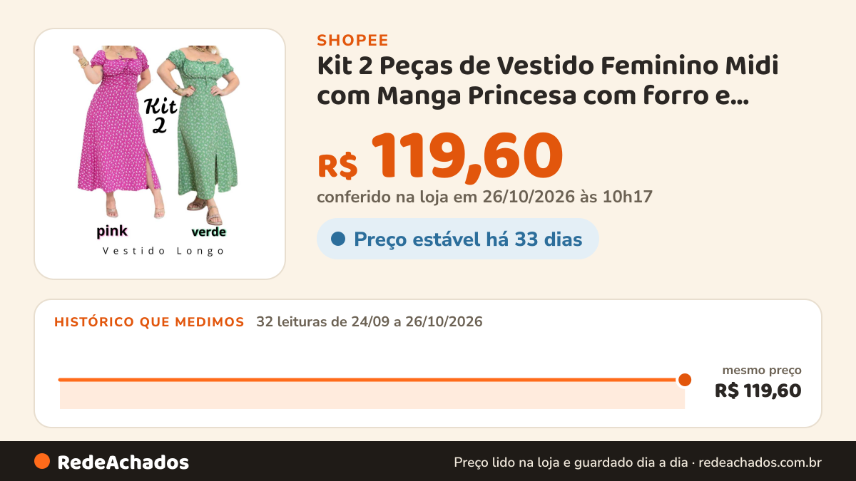 Histórico de preço de Kit 2 Peças de Vestido Feminino Midi com Manga Princesa com forro e Fenda na Frente… na Shopee: 32 leituras de 24/09/2026 a 26/10/2026, mesmo preço, R$ 119,60, em todas; R$ 119,60 conferido em 26/10/2026 às 10h17