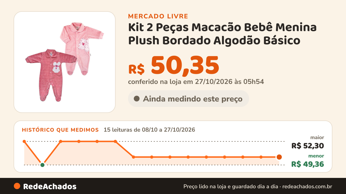 Histórico de preço de Kit 2 Peças Macacão Bebê Menina Plush Bordado Algodão Básico no Mercado Livre: 15 leituras de 08/10/2026 a 27/10/2026, menor R$ 49,36, maior R$ 52,30; R$ 50,35 conferido em 27/10/2026 às 05h54