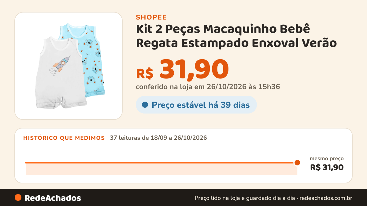 Histórico de preço de Kit 2 Peças Macaquinho Bebê Regata Estampado Enxoval Verão na Shopee: 37 leituras de 18/09/2026 a 26/10/2026, mesmo preço, R$ 31,90, em todas; R$ 31,90 conferido em 26/10/2026 às 15h36