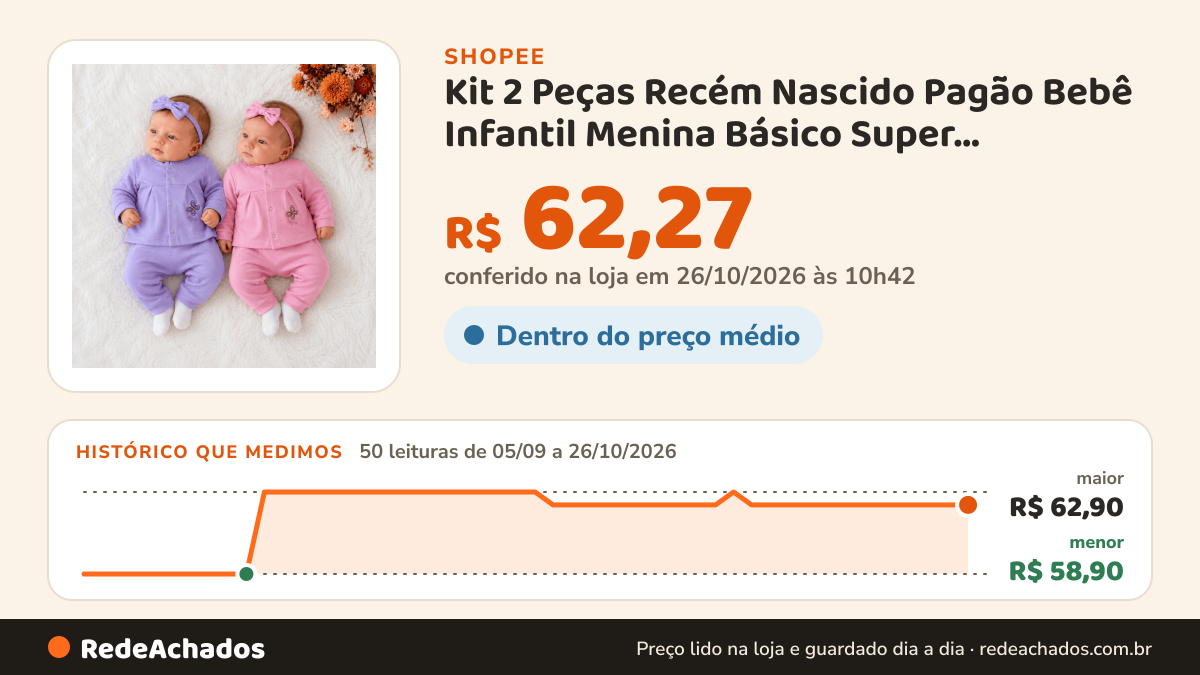 Histórico de preço de Kit 2 Peças Recém Nascido Pagão Bebê Infantil Menina Básico Super Confortável e Leve… na Shopee: 50 leituras de 05/09/2026 a 26/10/2026, menor R$ 58,90, maior R$ 62,90; R$ 62,27 conferido em 26/10/2026 às 10h42