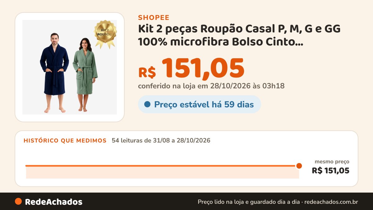 Histórico de preço de Kit 2 peças Roupão Casal P, M, G e GG 100% microfibra Bolso Cinto Ajustável Toque Mácio na Shopee: 53 leituras de 31/08/2026 a 27/10/2026, mesmo preço, R$ 151,05, em todas; R$ 151,05 conferido em 26/10/2026 às 22h06