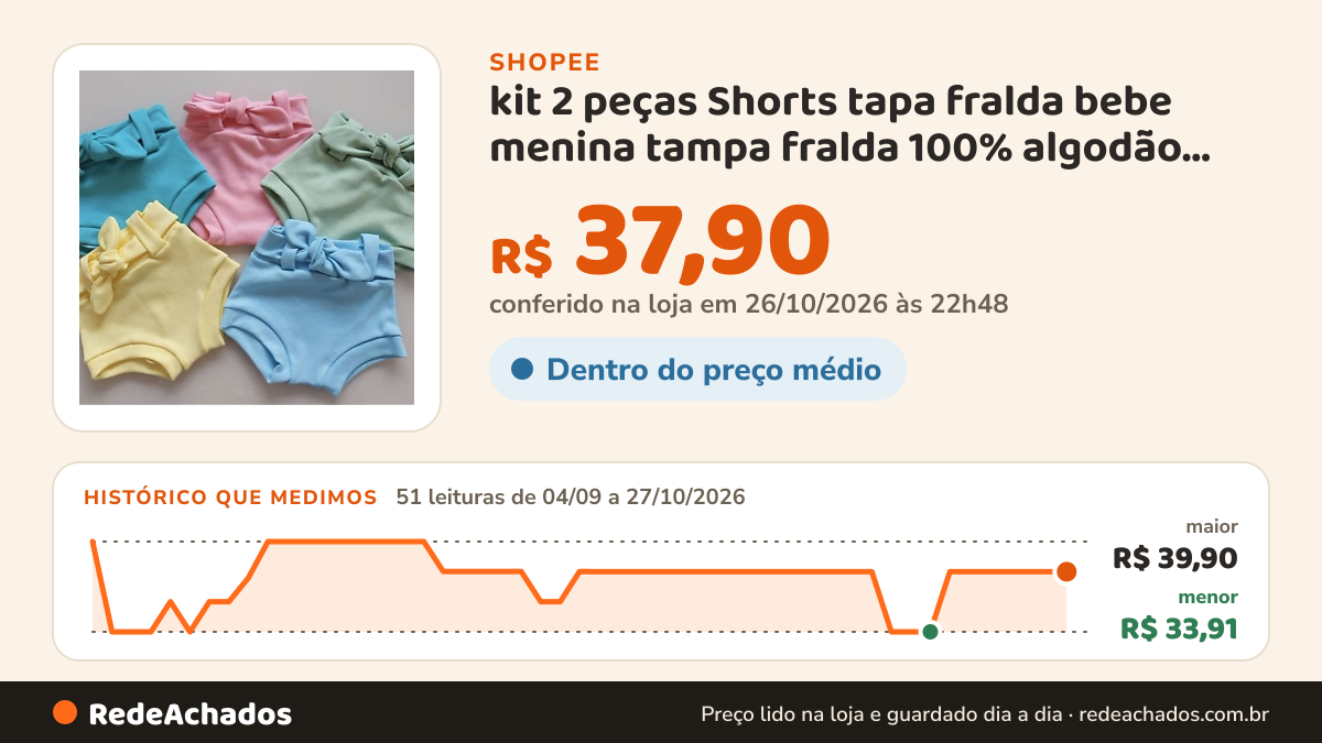 Histórico de preço de kit 2 peças Shorts tapa fralda bebe menina tampa fralda 100% algodão suedine com elastano na Shopee: 51 leituras de 04/09/2026 a 27/10/2026, menor R$ 33,91, maior R$ 39,90; R$ 37,90 conferido em 26/10/2026 às 22h48
