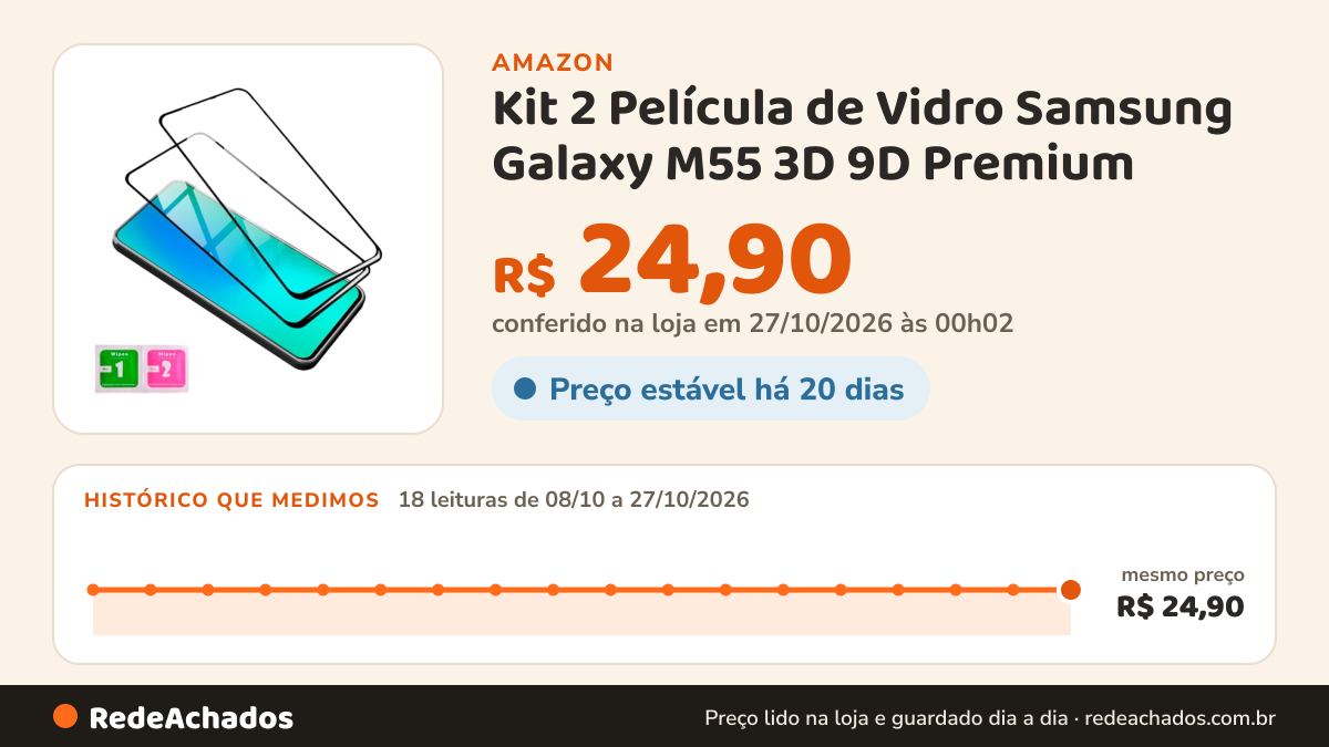Histórico de preço de Kit 2 Película de Vidro Samsung Galaxy M55 3D 9D Premium na Amazon: 18 leituras de 08/10/2026 a 27/10/2026, mesmo preço, R$ 24,90, em todas; R$ 24,90 conferido em 27/10/2026 às 00h02