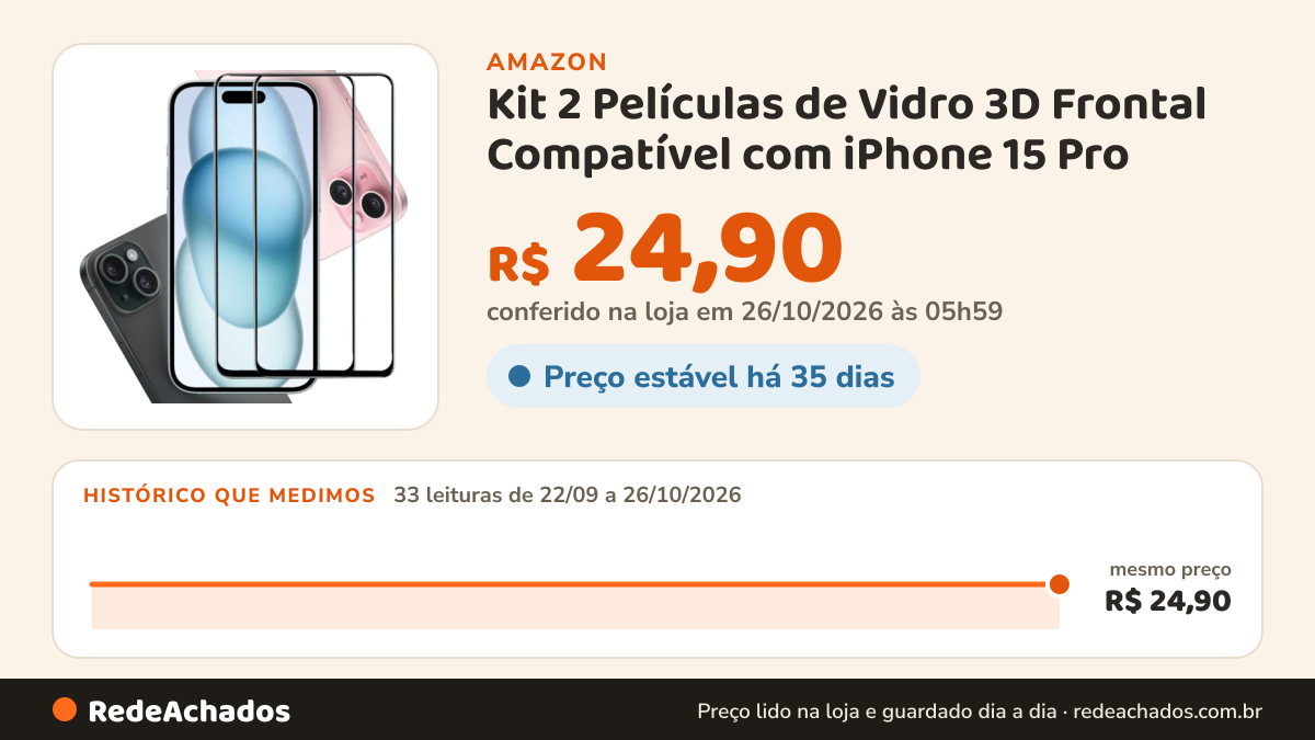 Histórico de preço de Kit 2 Películas de Vidro 3D Frontal Compatível com iPhone 15 Pro na Amazon: 33 leituras de 22/09/2026 a 26/10/2026, mesmo preço, R$ 24,90, em todas; R$ 24,90 conferido em 26/10/2026 às 05h59