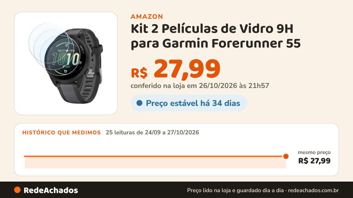 Histórico de preço de Kit 2 Películas de Vidro 9H para Garmin Forerunner 55 na Amazon: 25 leituras de 24/09/2026 a 27/10/2026, mesmo preço, R$ 27,99, em todas; R$ 27,99 conferido em 26/10/2026 às 21h57