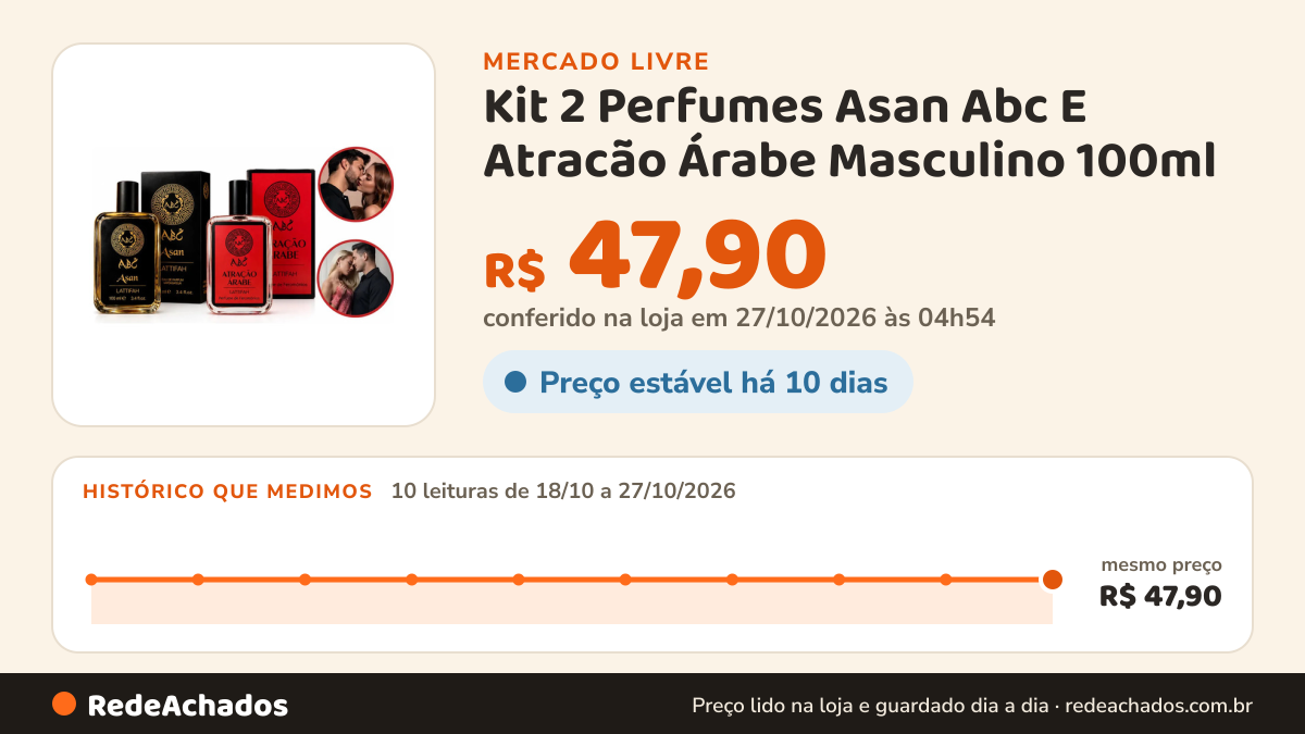 Histórico de preço de Kit 2 Perfumes Asan Abc E Atracão Árabe Masculino 100ml no Mercado Livre: 9 leituras de 18/10/2026 a 26/10/2026, mesmo preço, R$ 47,90, em todas; R$ 47,90 conferido em 26/10/2026 às 00h29