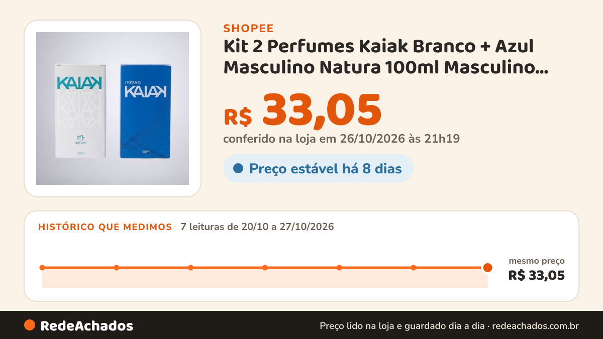 Histórico de preço de Kit 2 Perfumes Kaiak Branco + Azul Masculino Natura 100ml Masculino Aroma Marcante… na Shopee: 7 leituras de 20/10/2026 a 27/10/2026, mesmo preço, R$ 33,05, em todas; R$ 33,05 conferido em 26/10/2026 às 21h19
