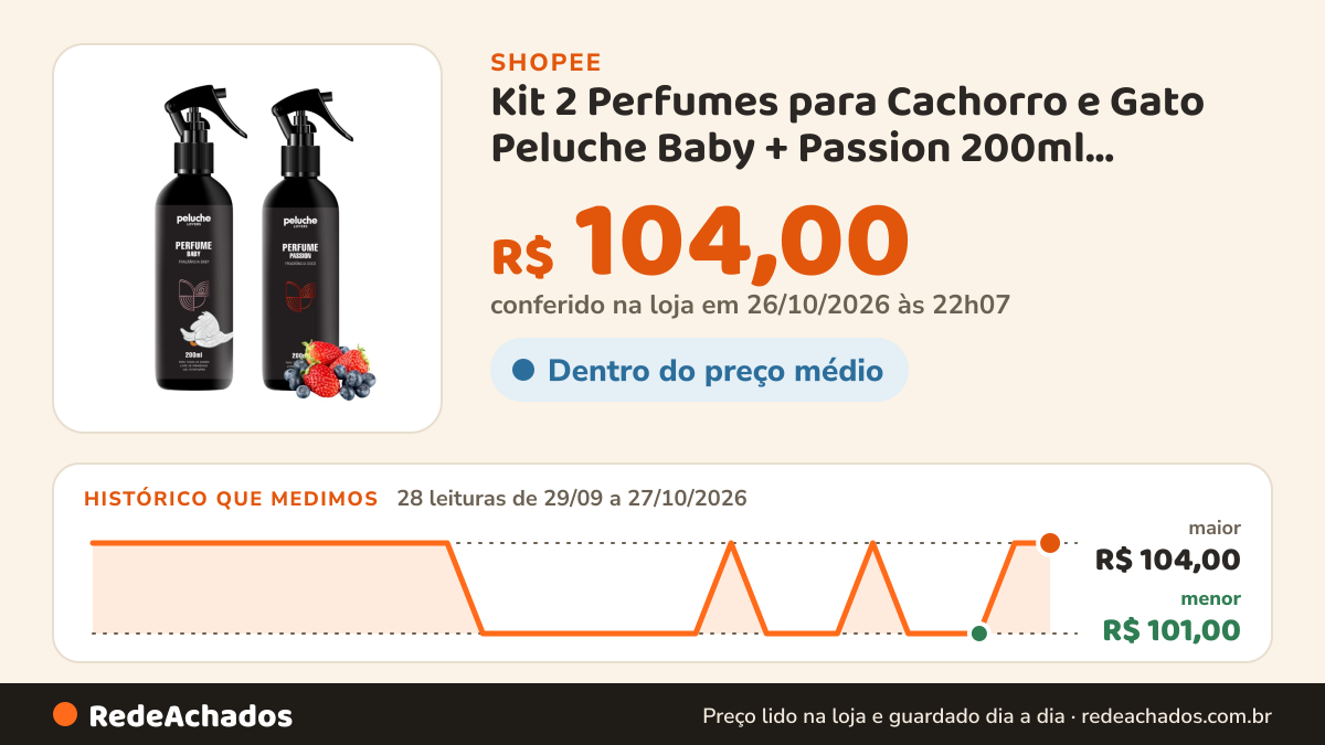 Histórico de preço de Kit 2 Perfumes para Cachorro e Gato Peluche Baby + Passion 200ml Colônia Pet na Shopee: 28 leituras de 29/09/2026 a 27/10/2026, menor R$ 101,00, maior R$ 104,00; R$ 104,00 conferido em 26/10/2026 às 22h07