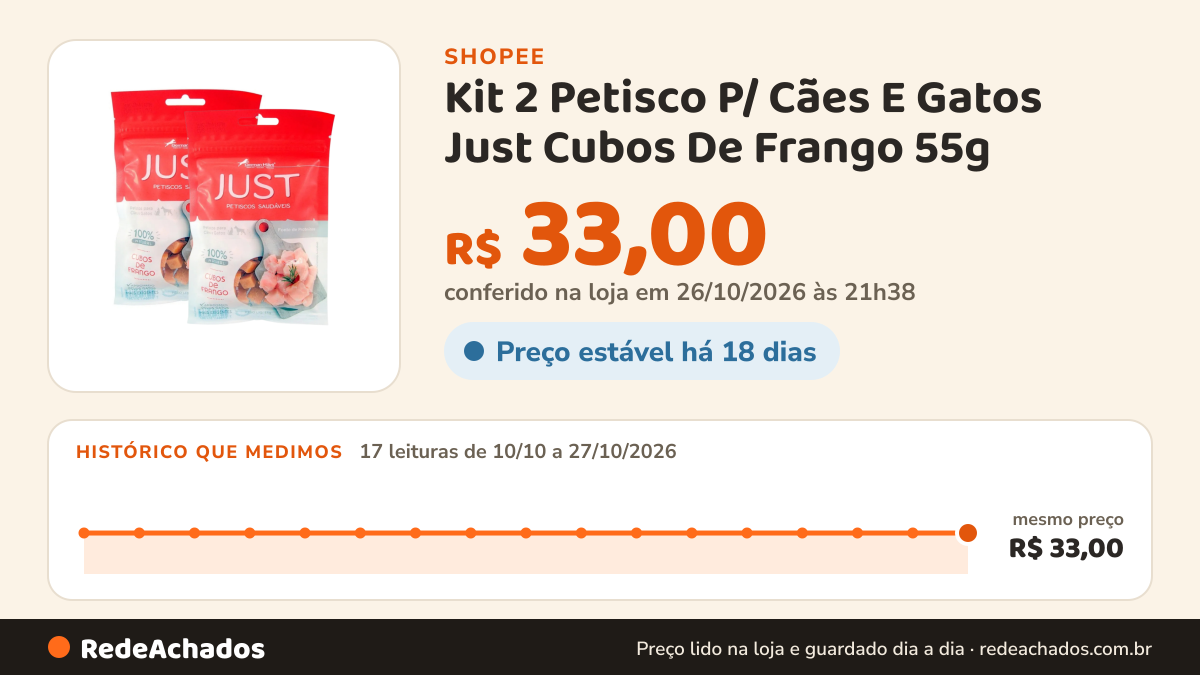 Histórico de preço de Kit 2 Petisco P/ Cães E Gatos Just Cubos De Frango 55g na Shopee: 17 leituras de 10/10/2026 a 27/10/2026, mesmo preço, R$ 33,00, em todas; R$ 33,00 conferido em 26/10/2026 às 21h38