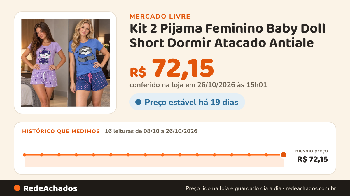 Histórico de preço de Kit 2 Pijama Feminino Baby Doll Short Dormir Atacado Antiale no Mercado Livre: 16 leituras de 08/10/2026 a 26/10/2026, mesmo preço, R$ 72,15, em todas; R$ 72,15 conferido em 26/10/2026 às 15h01