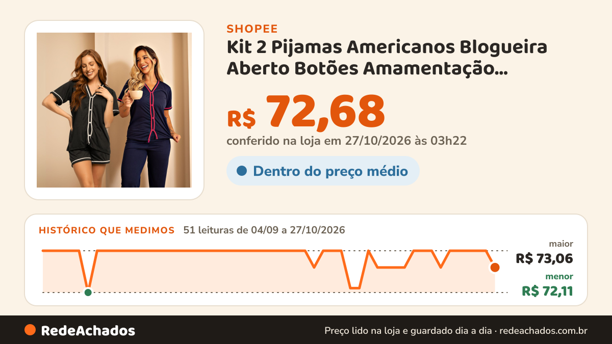 Histórico de preço de Kit 2 Pijamas Americanos Blogueira Aberto Botões Amamentação Feminino Inverno Longo Manga… na Shopee: 51 leituras de 04/09/2026 a 27/10/2026, menor R$ 72,11, maior R$ 73,06; R$ 72,68 conferido em 27/10/2026 às 03h22