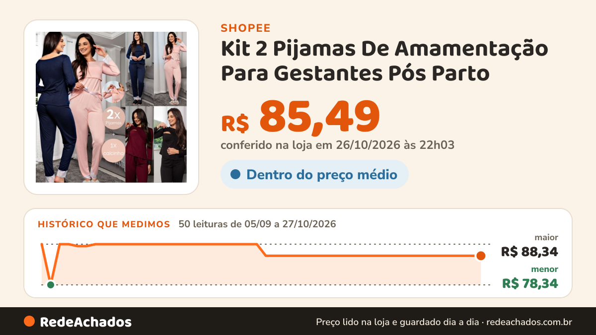 Histórico de preço de Kit 2 Pijamas De Amamentação Para Gestantes Pós Parto na Shopee: 50 leituras de 05/09/2026 a 27/10/2026, menor R$ 78,34, maior R$ 88,34; R$ 85,49 conferido em 26/10/2026 às 22h03