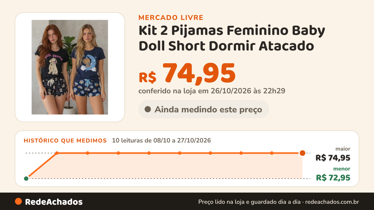 Histórico de preço de Kit 2 Pijamas Feminino Baby Doll Short Dormir Atacado no Mercado Livre: 10 leituras de 08/10/2026 a 27/10/2026, menor R$ 72,95, maior R$ 74,95; R$ 74,95 conferido em 26/10/2026 às 22h29