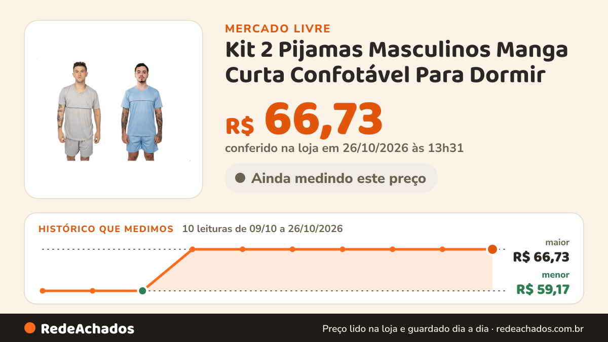 Histórico de preço de Kit 2 Pijamas Masculinos Manga Curta Confotável Para Dormir no Mercado Livre: 9 leituras de 09/10/2026 a 25/10/2026, menor R$ 59,17, maior R$ 66,73; R$ 66,73 conferido em 25/10/2026 às 19h30