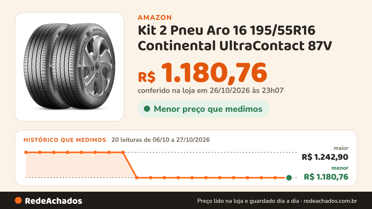 Histórico de preço de Kit 2 Pneu Aro 16 195/55R16 Continental UltraContact 87V na Amazon: 20 leituras de 06/10/2026 a 27/10/2026, menor R$ 1.180,76, maior R$ 1.242,90; R$ 1.180,76 conferido em 26/10/2026 às 23h07