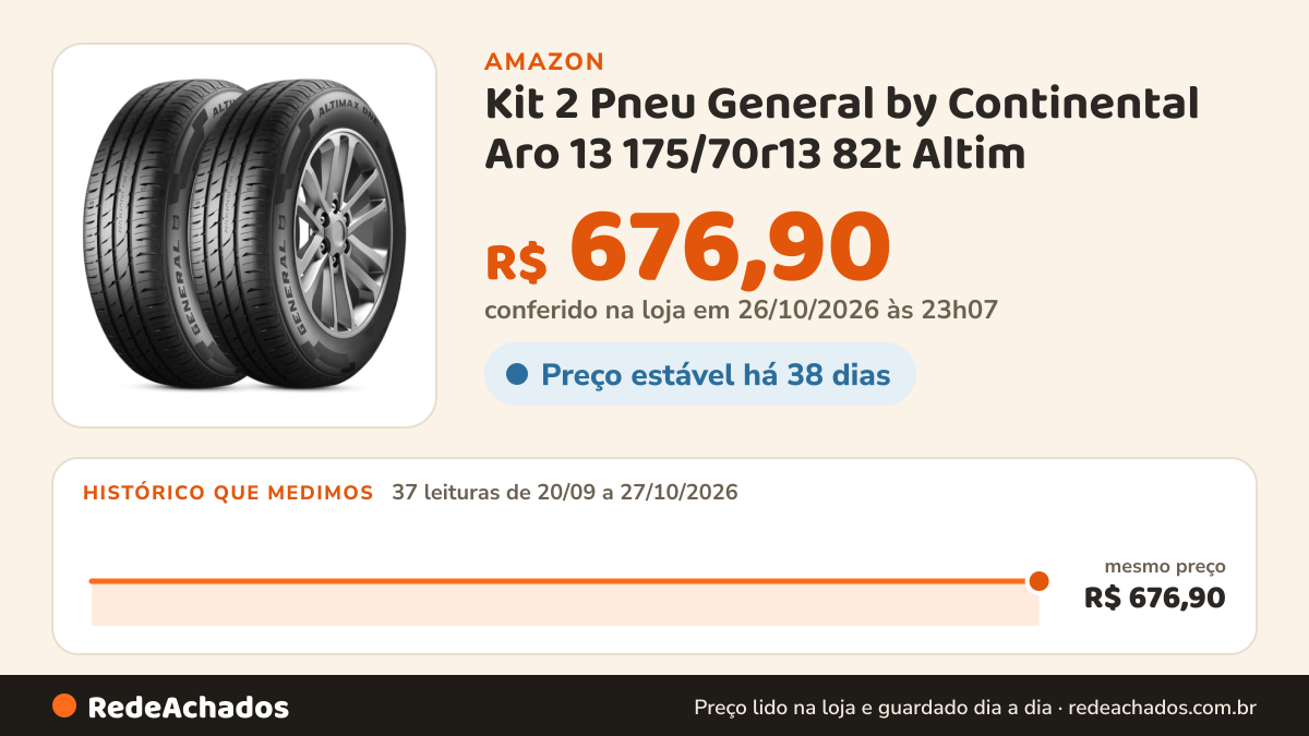 Histórico de preço de Kit 2 Pneu General by Continental Aro 13 175/70r13 82t Altim na Amazon: 35 leituras de 20/09/2026 a 25/10/2026, mesmo preço, R$ 676,90, em todas; R$ 676,90 conferido em 25/10/2026 às 05h58