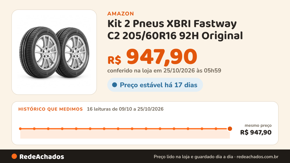 Histórico de preço de Kit 2 Pneus XBRI Fastway C2 205/60R16 92H Original - Jogo com 2 Unidades na Amazon: 16 leituras de 09/10/2026 a 25/10/2026, mesmo preço, R$ 947,90, em todas; R$ 947,90 conferido em 25/10/2026 às 05h59