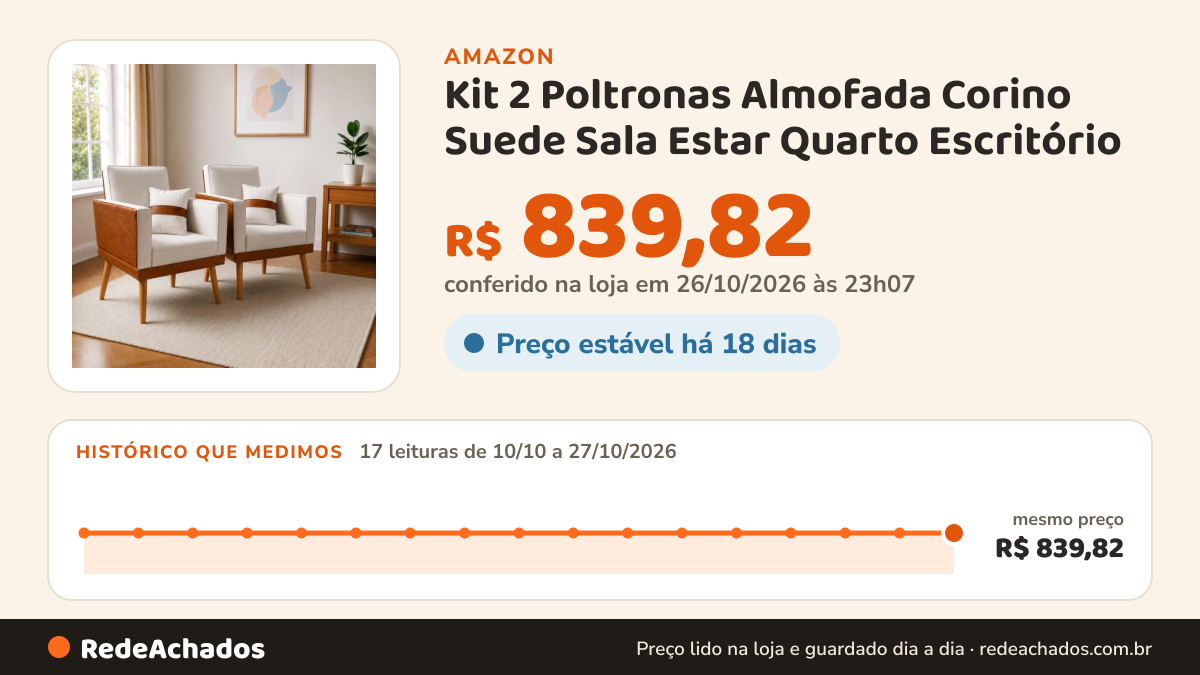 Histórico de preço de Kit 2 Poltronas Almofada Corino Suede Sala Estar Quarto Escritório - Elegante e… na Amazon: 16 leituras de 10/10/2026 a 26/10/2026, mesmo preço, R$ 839,82, em todas; R$ 839,82 conferido em 26/10/2026 às 12h01