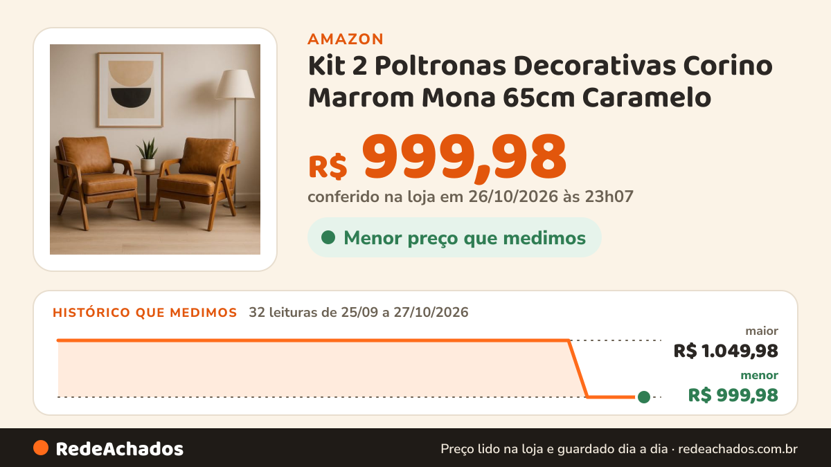 Histórico de preço de Kit 2 Poltronas Decorativas Corino Marrom Mona 65cm Caramelo na Amazon: 32 leituras de 25/09/2026 a 27/10/2026, menor R$ 999,98, maior R$ 1.049,98; R$ 999,98 conferido em 26/10/2026 às 23h07