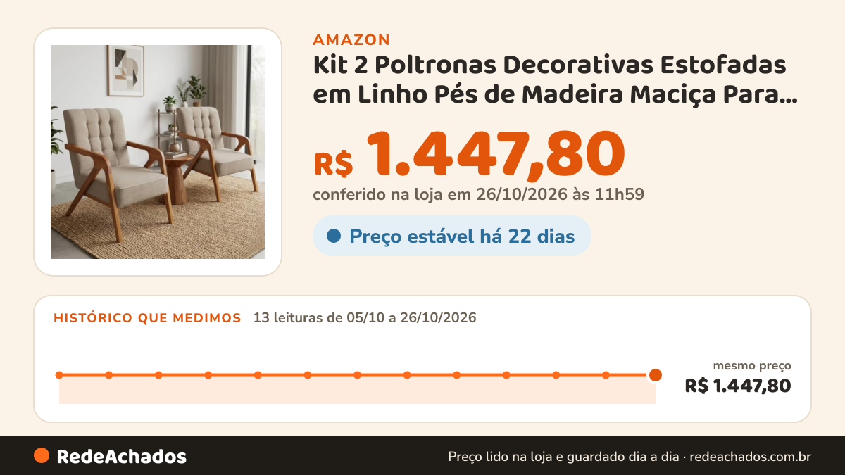 Histórico de preço de Kit 2 Poltronas Decorativas Estofadas em Linho Pés de Madeira Maciça Para Sala de Estar… na Amazon: 13 leituras de 05/10/2026 a 26/10/2026, mesmo preço, R$ 1.447,80, em todas; R$ 1.447,80 conferido em 26/10/2026 às 11h59