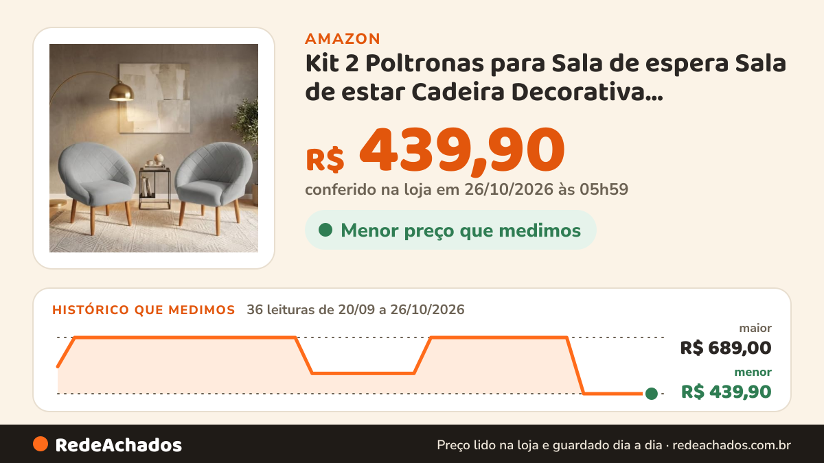 Histórico de preço de Kit 2 Poltronas para Sala de espera Sala de estar Cadeira Decorativa Resistente Recepção… na Amazon: 36 leituras de 20/09/2026 a 26/10/2026, menor R$ 439,90, maior R$ 689,00; R$ 439,90 conferido em 26/10/2026 às 05h59
