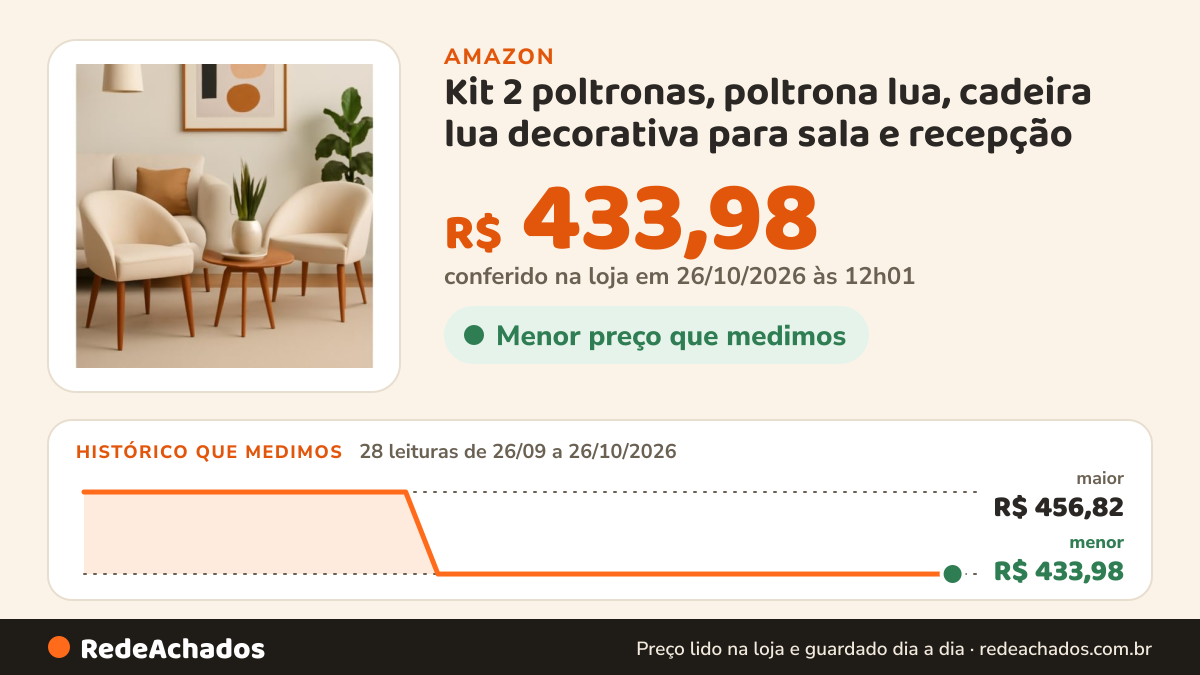 Histórico de preço de Kit 2 poltronas, poltrona lua, cadeira lua decorativa para sala e recepção (KIT 2 BEGE) na Amazon: 28 leituras de 26/09/2026 a 26/10/2026, menor R$ 433,98, maior R$ 456,82; R$ 433,98 conferido em 26/10/2026 às 12h01