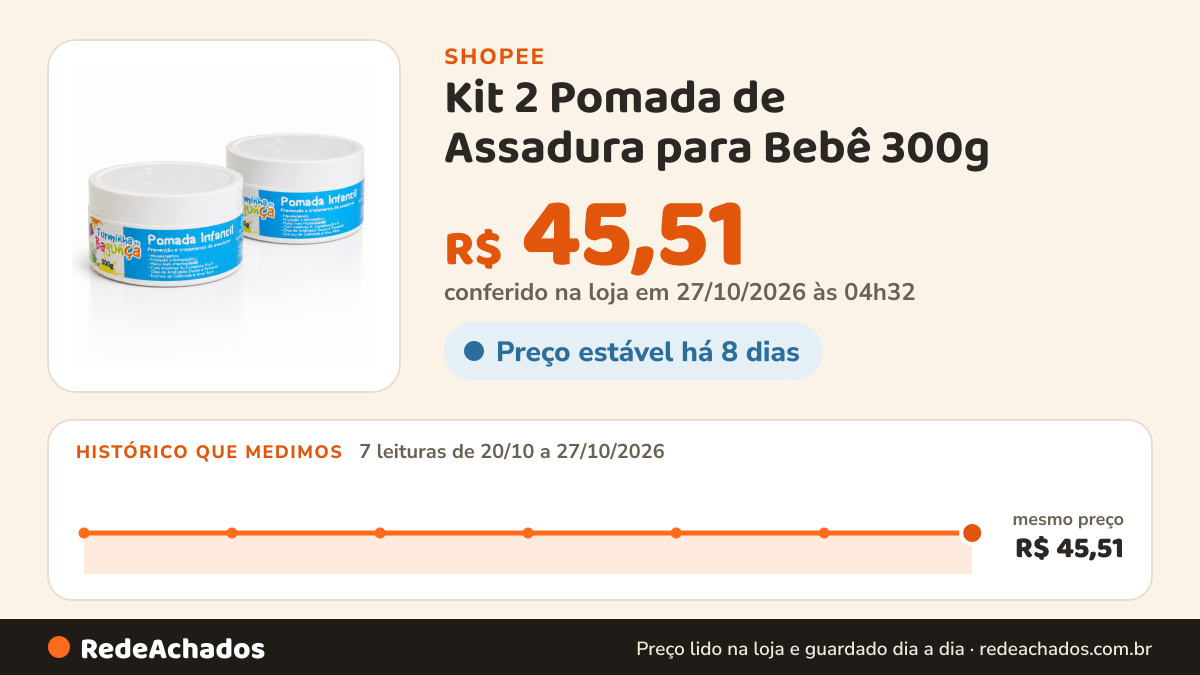 Histórico de preço de Kit 2 Pomada de Assadura para Bebê 300g - Turminha da Bagunça | Pomada infantil na Shopee: 7 leituras de 20/10/2026 a 27/10/2026, mesmo preço, R$ 45,51, em todas; R$ 45,51 conferido em 27/10/2026 às 04h32