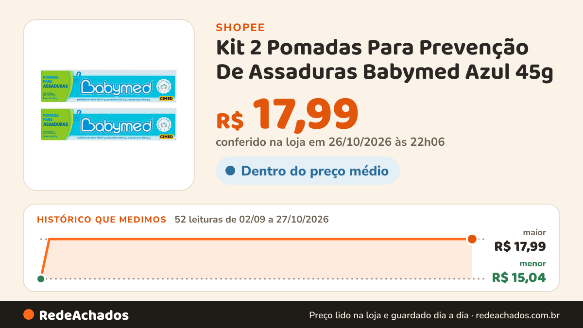 Histórico de preço de Kit 2 Pomadas Para Prevenção De Assaduras Babymed Azul 45g na Shopee: 52 leituras de 02/09/2026 a 27/10/2026, menor R$ 15,04, maior R$ 17,99; R$ 17,99 conferido em 26/10/2026 às 22h06