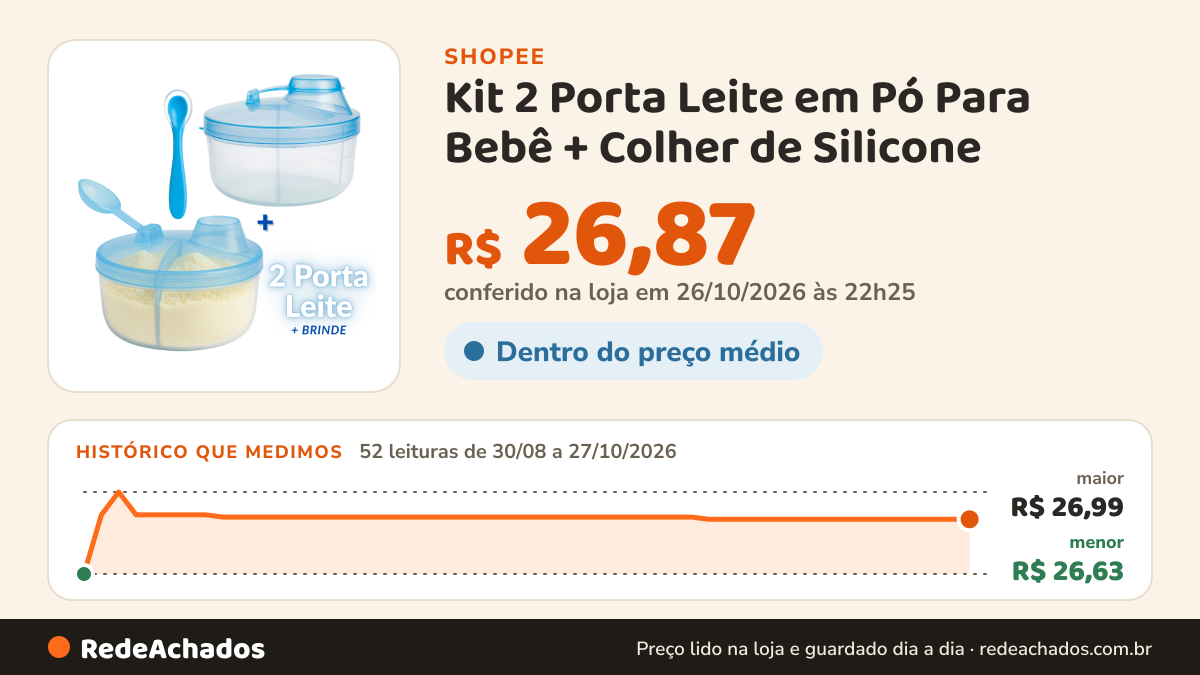 Histórico de preço de Kit 2 Porta Leite em Pó Para Bebê + Colher de Silicone na Shopee: 52 leituras de 30/08/2026 a 27/10/2026, menor R$ 26,63, maior R$ 26,99; R$ 26,87 conferido em 26/10/2026 às 22h25