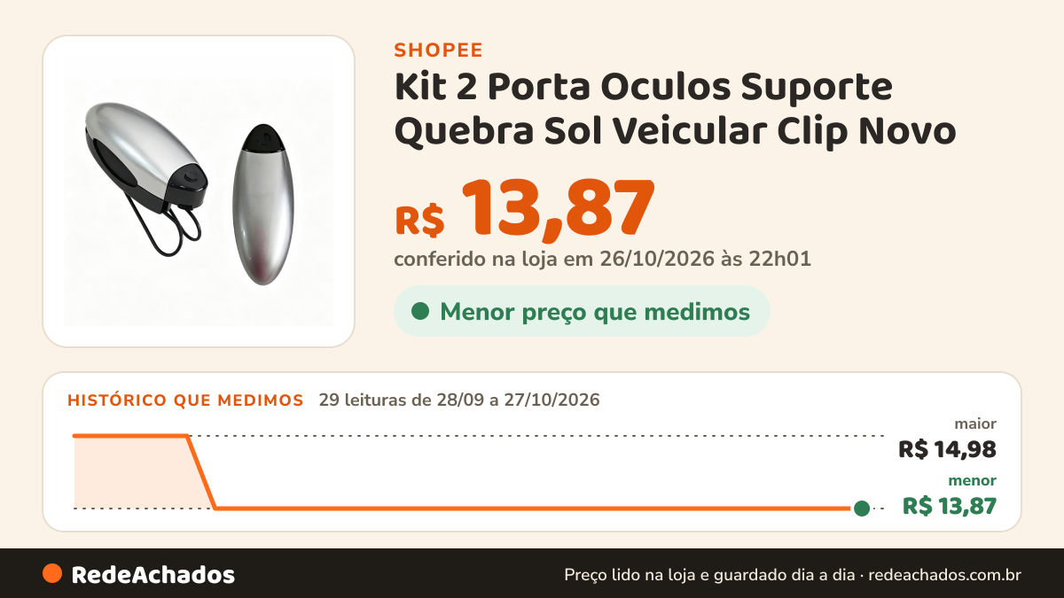 Histórico de preço de Kit 2 Porta Oculos Suporte Quebra Sol Veicular Clip Novo na Shopee: 29 leituras de 28/09/2026 a 27/10/2026, menor R$ 13,87, maior R$ 14,98; R$ 13,87 conferido em 26/10/2026 às 22h01