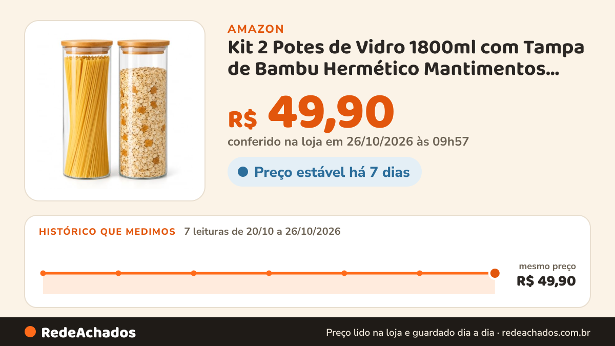 Histórico de preço de Kit 2 Potes de Vidro 1800ml com Tampa de Bambu Hermético Mantimentos Condimentos na Amazon: 7 leituras de 20/10/2026 a 26/10/2026, mesmo preço, R$ 49,90, em todas; R$ 49,90 conferido em 26/10/2026 às 09h57