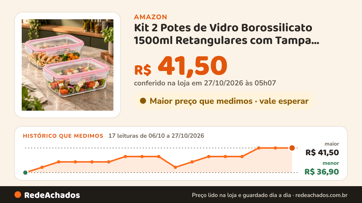 Histórico de preço de Kit 2 Potes de Vidro Borossilicato 1500ml Retangulares com Tampa Hermética e 4 Travas… na Amazon: 17 leituras de 06/10/2026 a 27/10/2026, menor R$ 36,90, maior R$ 41,50; R$ 41,50 conferido em 27/10/2026 às 05h07