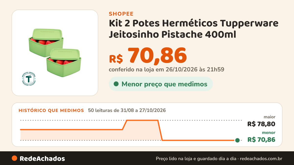 Histórico de preço de Kit 2 Potes Herméticos Tupperware Jeitosinho Pistache 400ml na Shopee: 50 leituras de 31/08/2026 a 27/10/2026, menor R$ 70,86, maior R$ 78,80; R$ 70,86 conferido em 26/10/2026 às 21h59