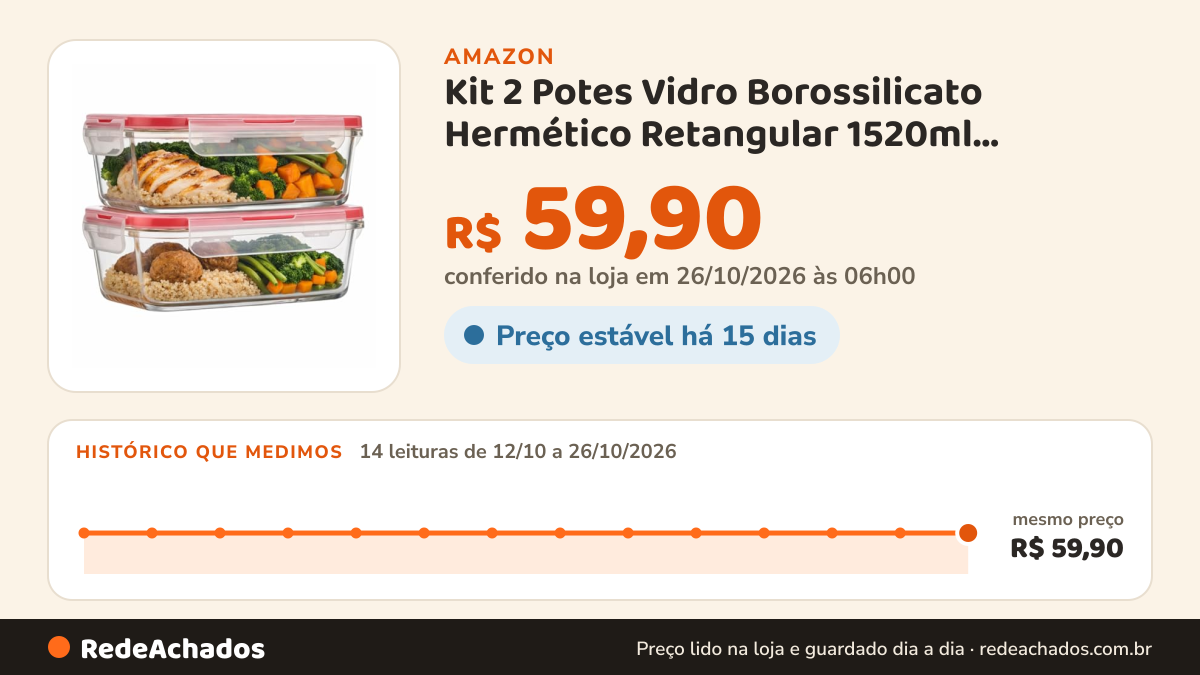 Histórico de preço de Kit 2 Potes Vidro Borossilicato Hermético Retangular 1520ml Marmita Fitness 4 Travas Anel… na Amazon: 14 leituras de 12/10/2026 a 26/10/2026, mesmo preço, R$ 59,90, em todas; R$ 59,90 conferido em 26/10/2026 às 06h00