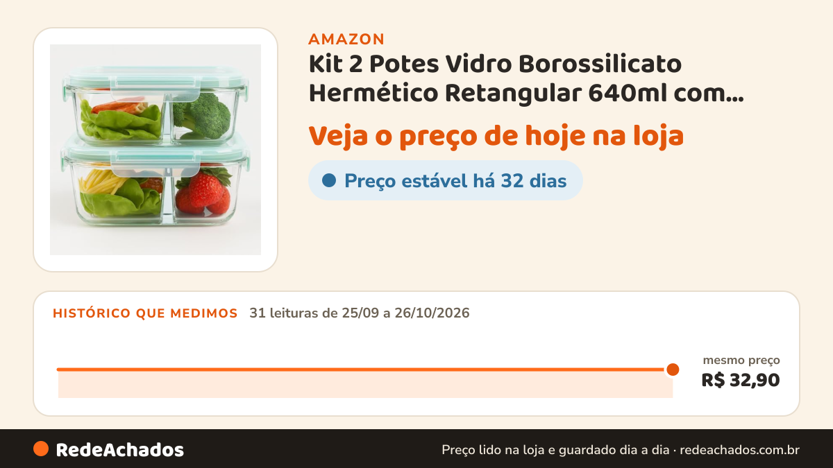 Histórico de preço de Kit 2 Potes Vidro Borossilicato Hermético Retangular 640ml com divisória Marmita Fitness 4… na Amazon: 31 leituras de 25/09/2026 a 26/10/2026, mesmo preço, R$ 32,90, em todas