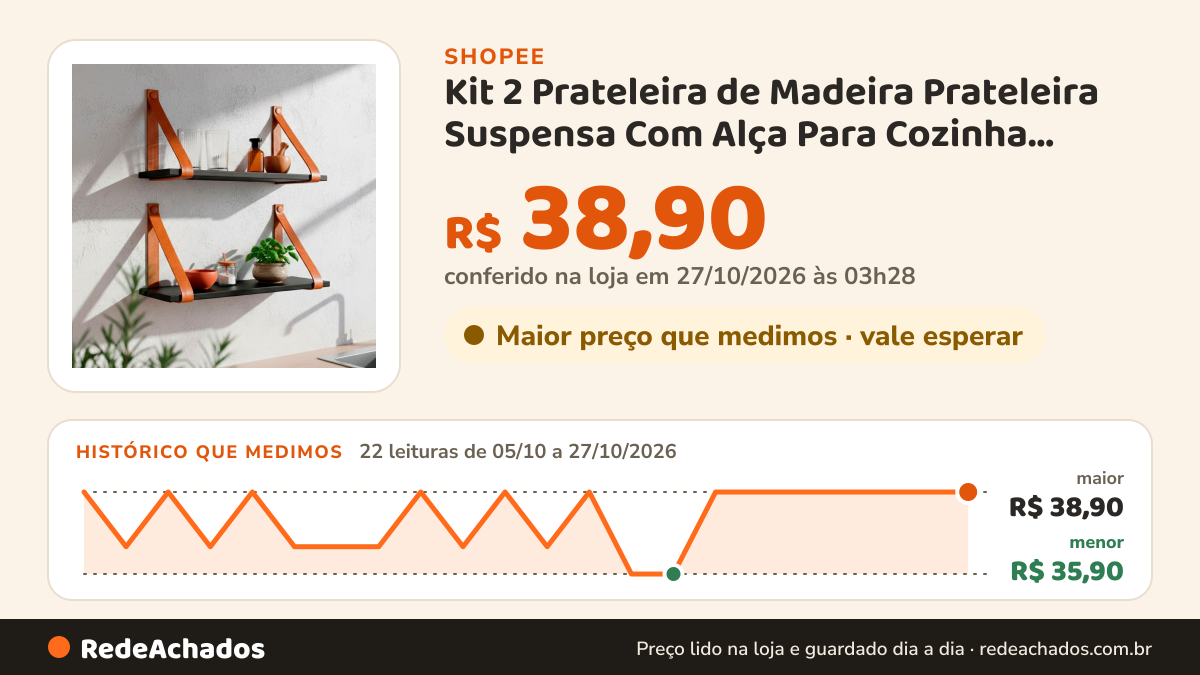 Histórico de preço de Kit 2 Prateleira de Madeira Prateleira Suspensa Com Alça Para Cozinha Prateleira… na Shopee: 22 leituras de 05/10/2026 a 27/10/2026, menor R$ 35,90, maior R$ 38,90; R$ 38,90 conferido em 27/10/2026 às 03h28
