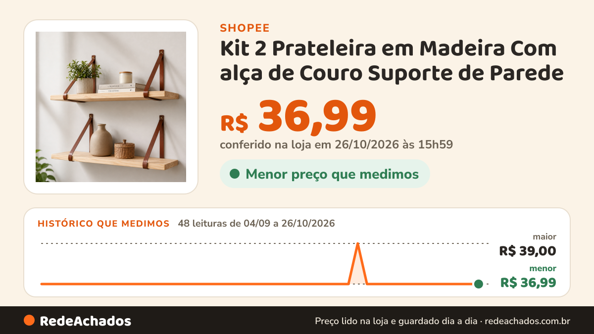 Histórico de preço de Kit 2 Prateleira em Madeira Com alça de Couro Suporte de Parede na Shopee: 47 leituras de 04/09/2026 a 25/10/2026, menor R$ 36,99, maior R$ 39,00; R$ 36,99 conferido em 25/10/2026 às 10h59