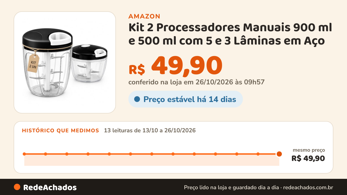 Histórico de preço de Kit 2 Processadores Manuais 900 ml e 500 ml com 5 e 3 Lâminas em Aço Inox na Amazon: 13 leituras de 13/10/2026 a 26/10/2026, mesmo preço, R$ 49,90, em todas; R$ 49,90 conferido em 26/10/2026 às 09h57